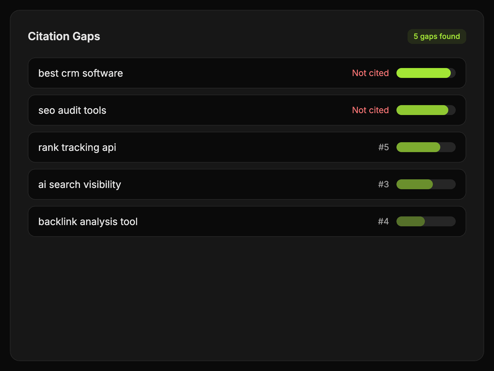 Citation gap analysis