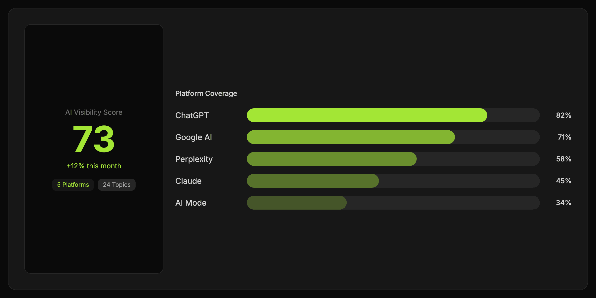 AI Visibility Score and platform coverage bars