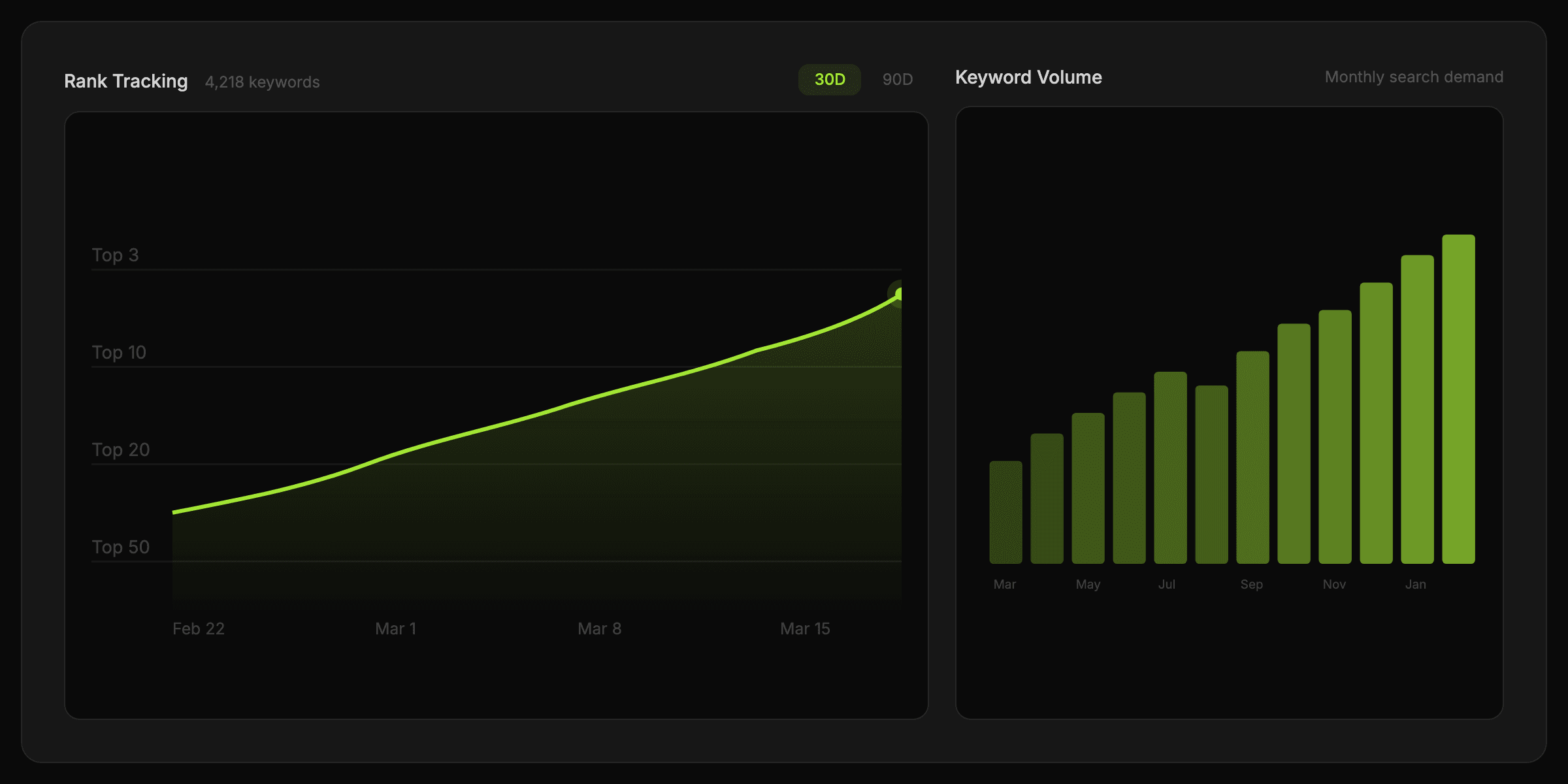 Rank tracking chart and keyword volume bars