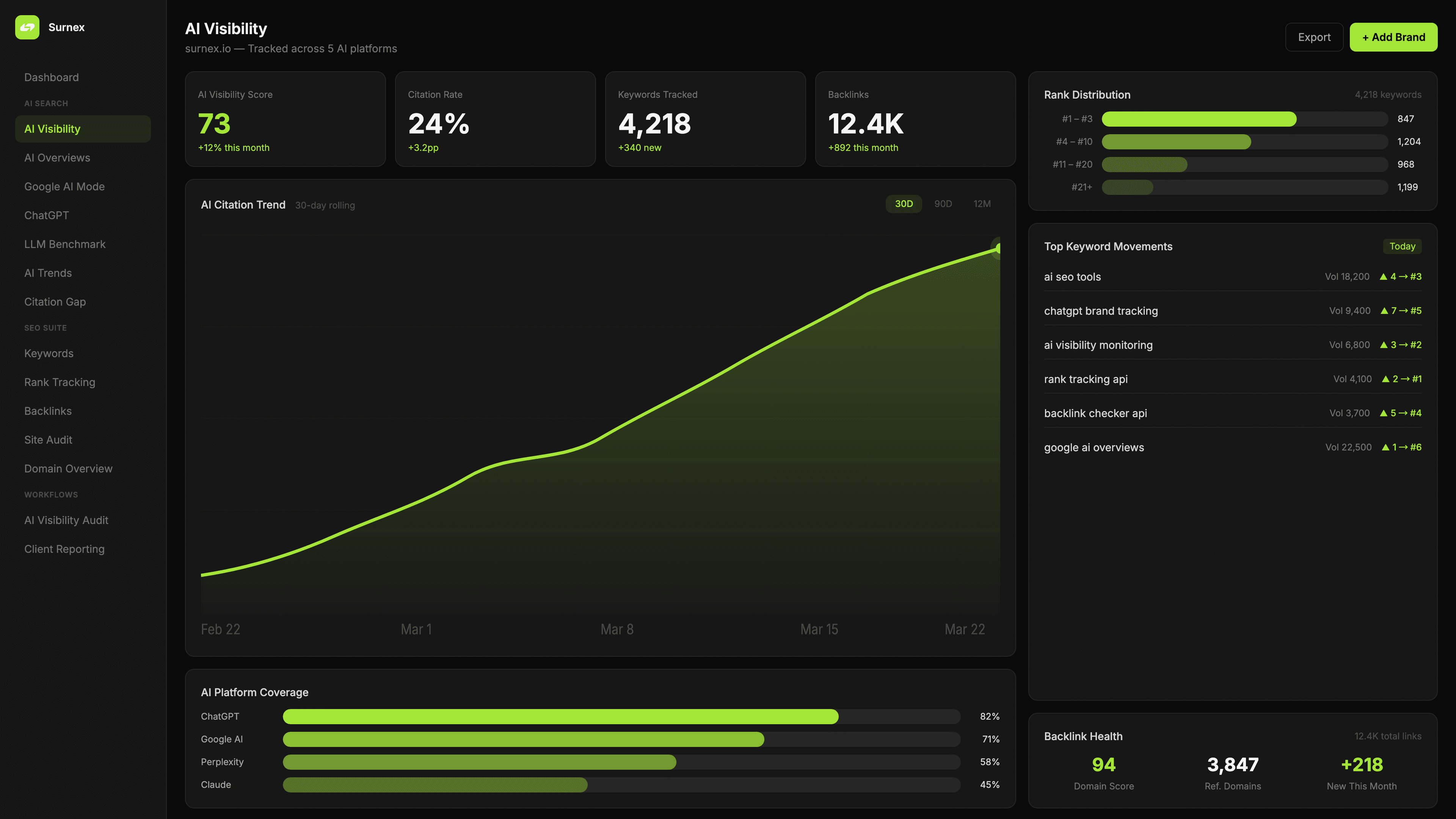 Surnex dashboard showing AI visibility and SEO metrics