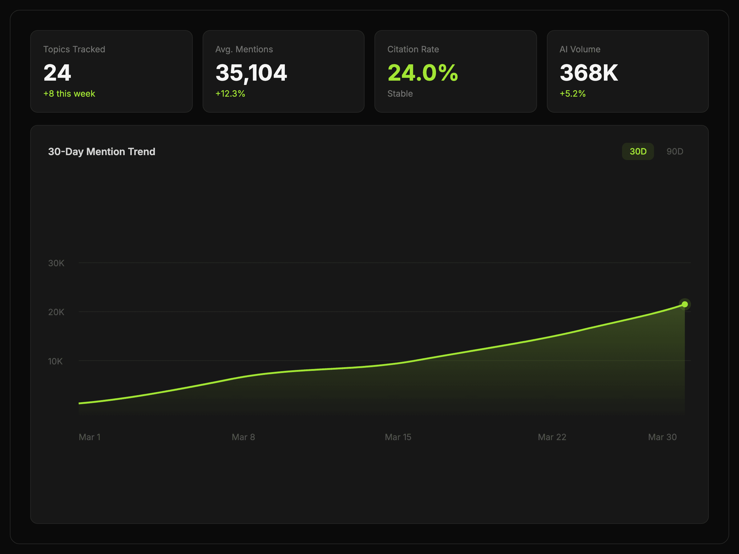 AI Visibility tracking overview